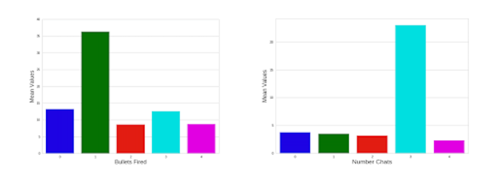 Graph 2