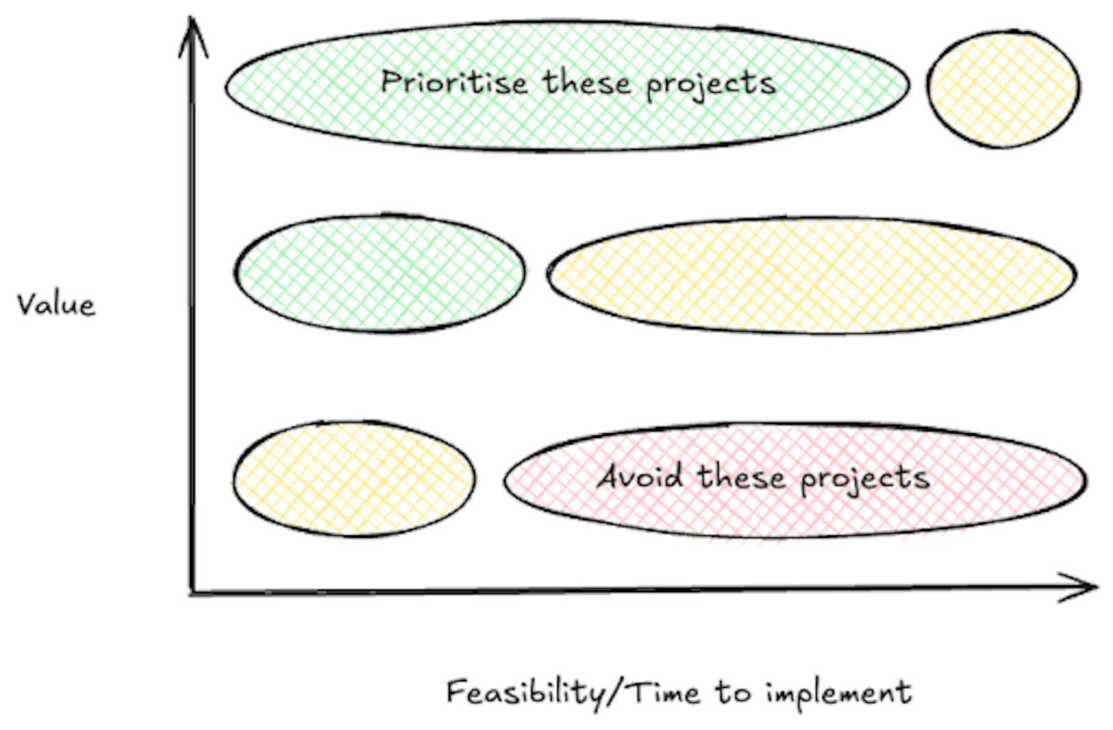 Impact/ feasibility matrix
