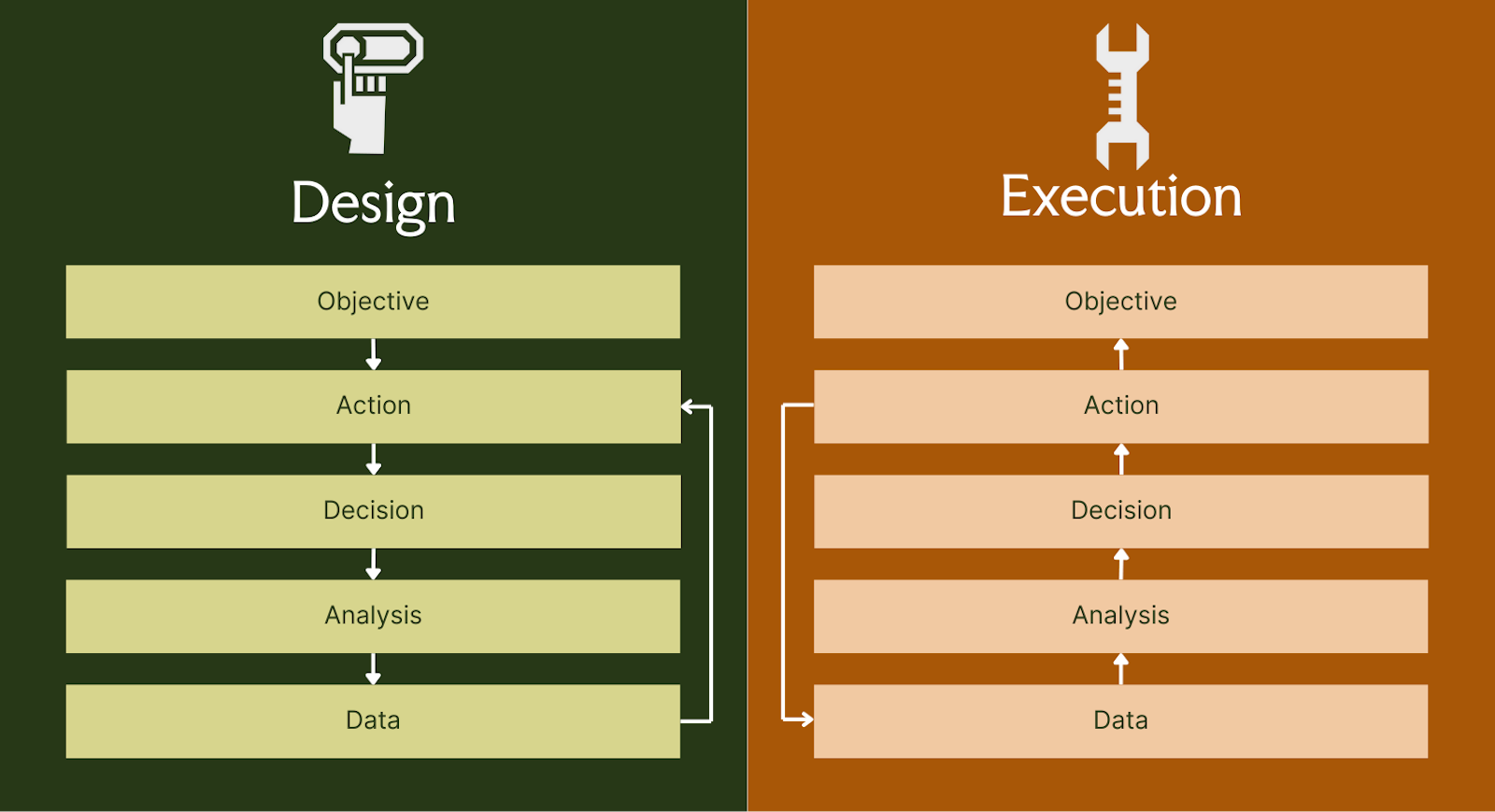 Design & Execution Flow