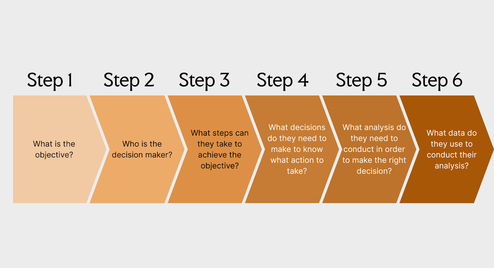Decision Loops Steps