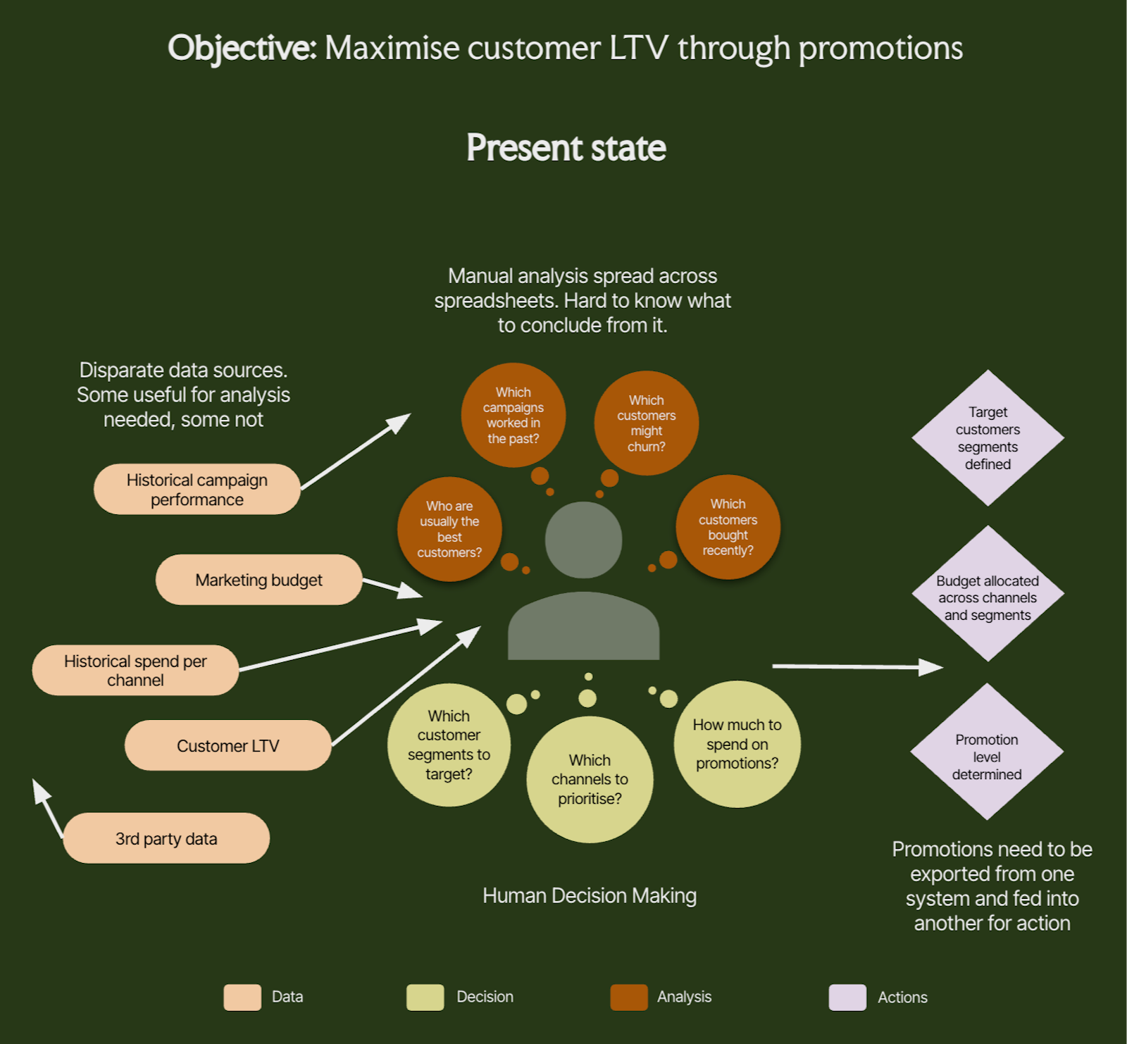 Decision Loop Current State