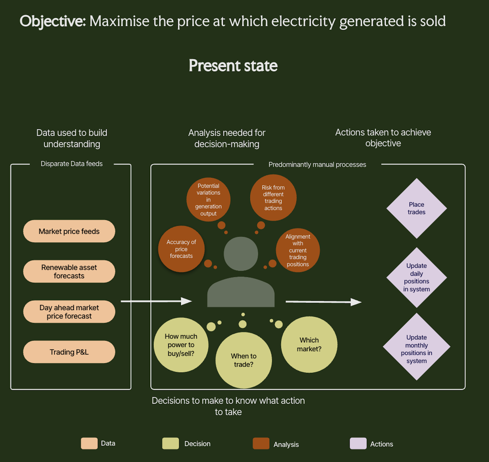 Energy Present State