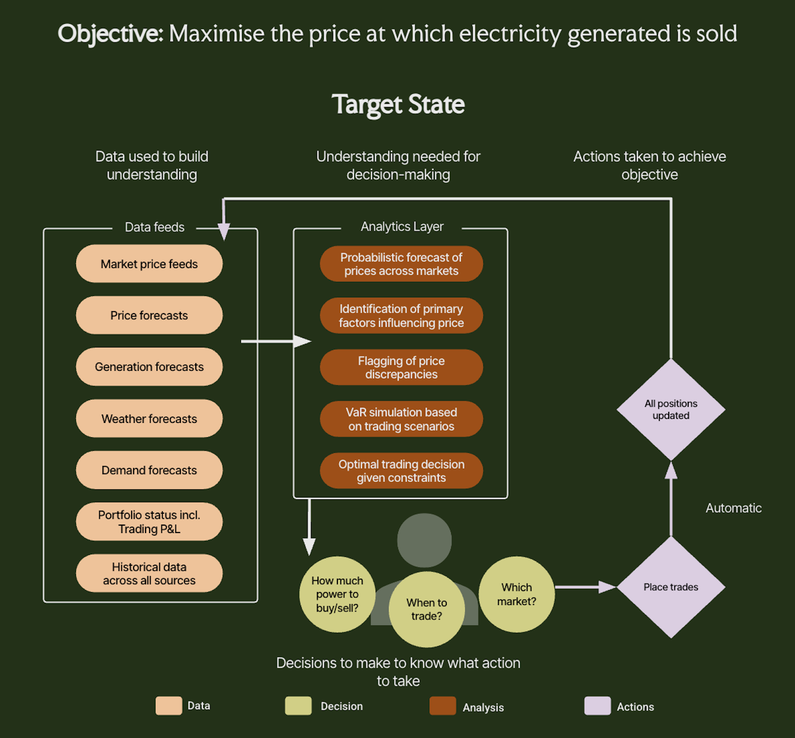 Energy Target State