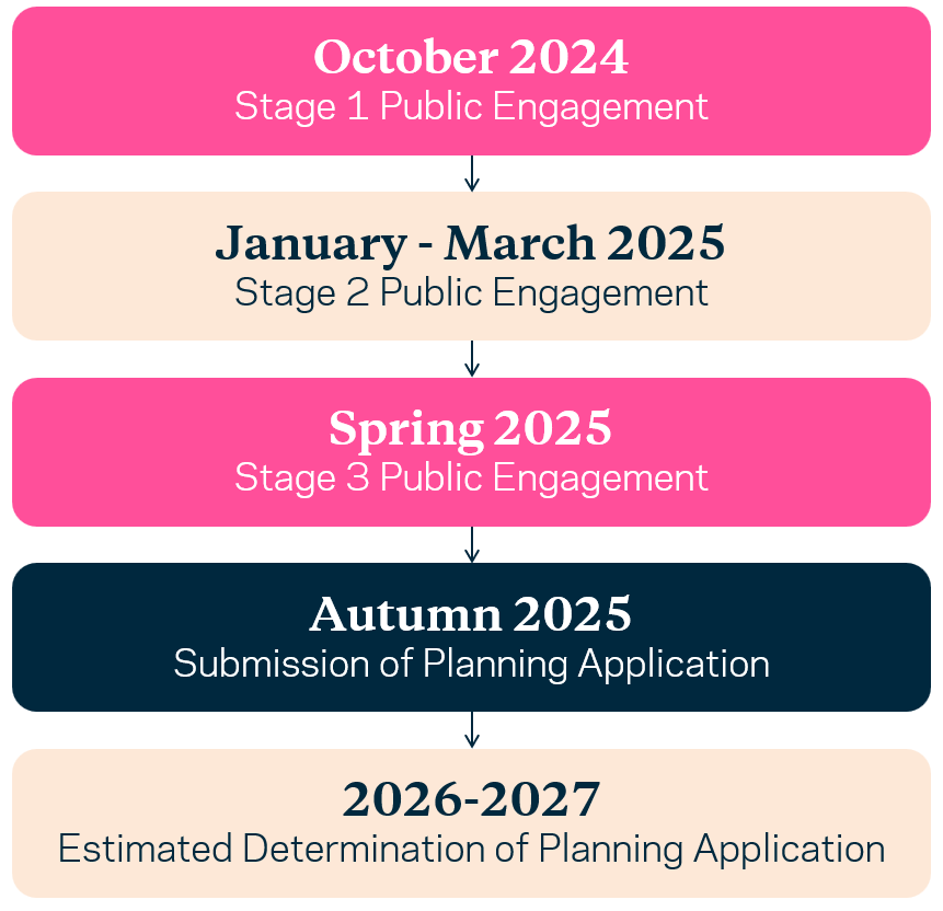 Boxes with timeline written information