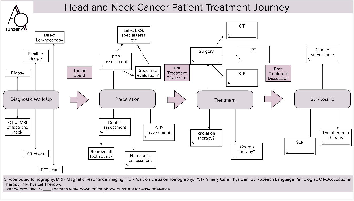 head and neck patient treatment journey