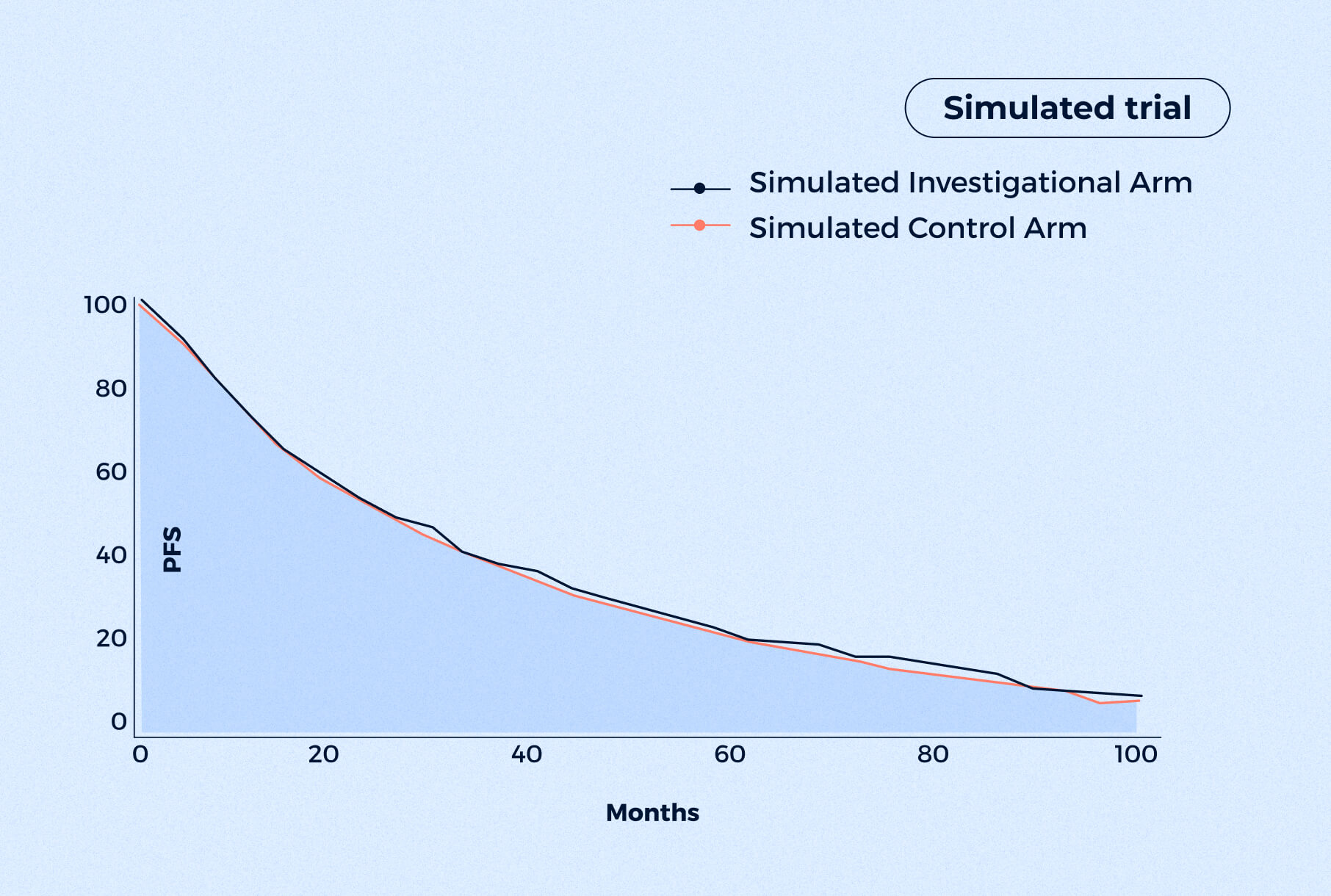 Simulated trial graph