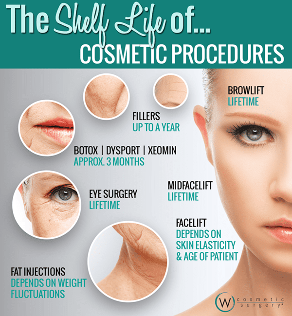 Cosmetic procedures infographic