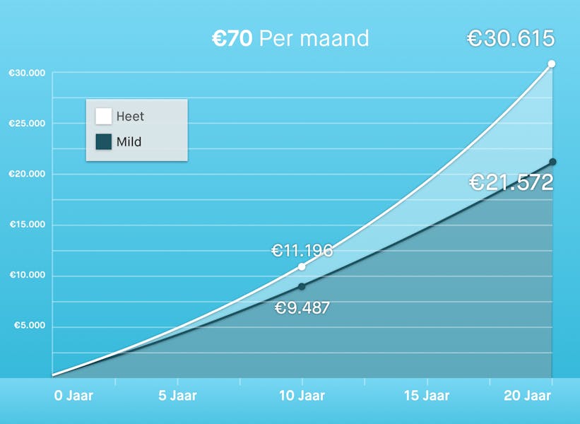 €70 per maand beleggen