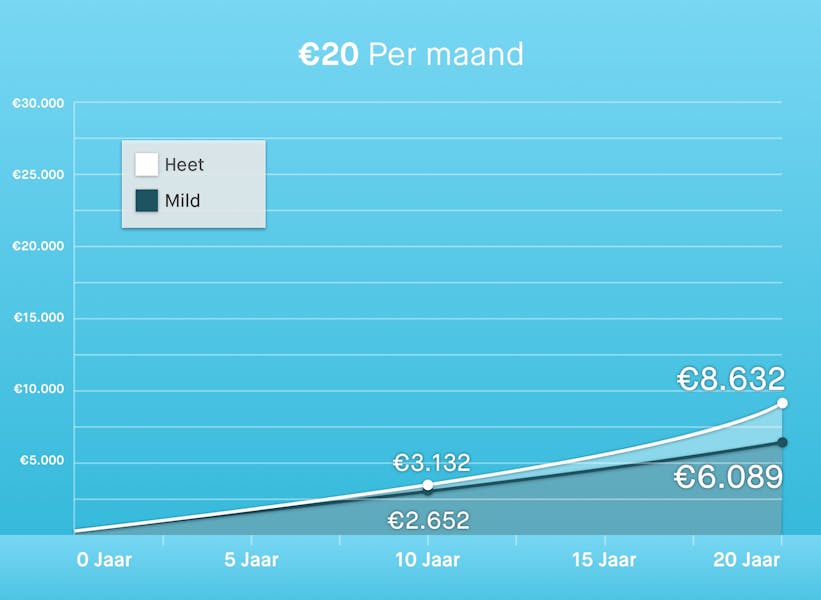 €20 per maand beleggen