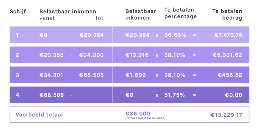 grafiek algemene heffingskorting als gevolg van belastingplan 2020