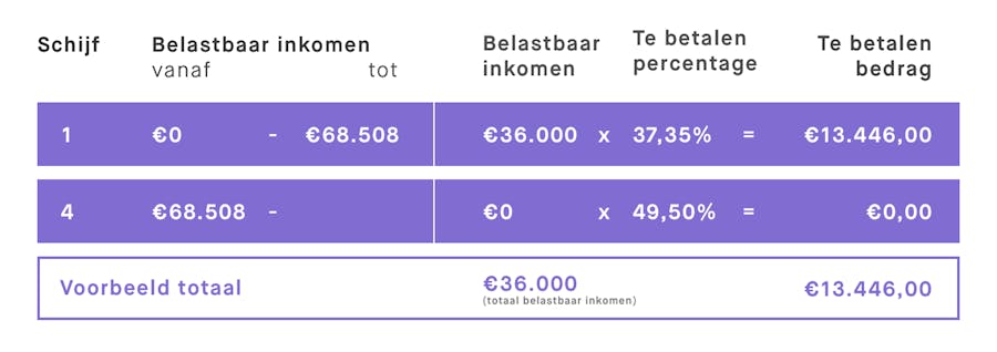 2 belastingschijven 2020