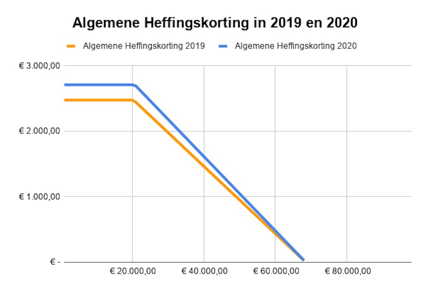 grafiek algemene heffingskorting als gevolg van belastingplan 2020