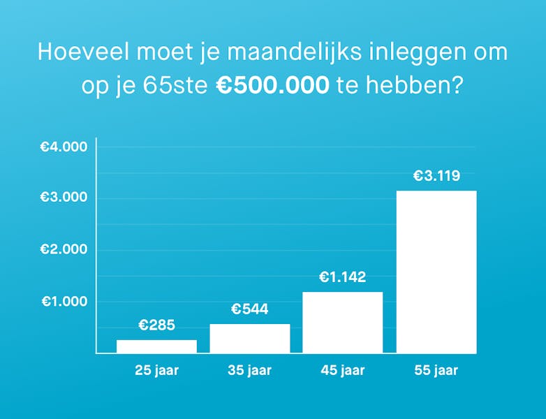 Afbeelding die laat zien hoeveel je maandelijks opzij moet zetten om een half miljoen op je 65ste te hebben belegd.