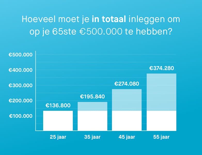 Afbeelding die laat zien hoeveel je in totaal moet inleggen als je op je 25ste, 35ste, 45ste en 55ste begint met beleggen, met als doel een half miljoen op je 65ste.