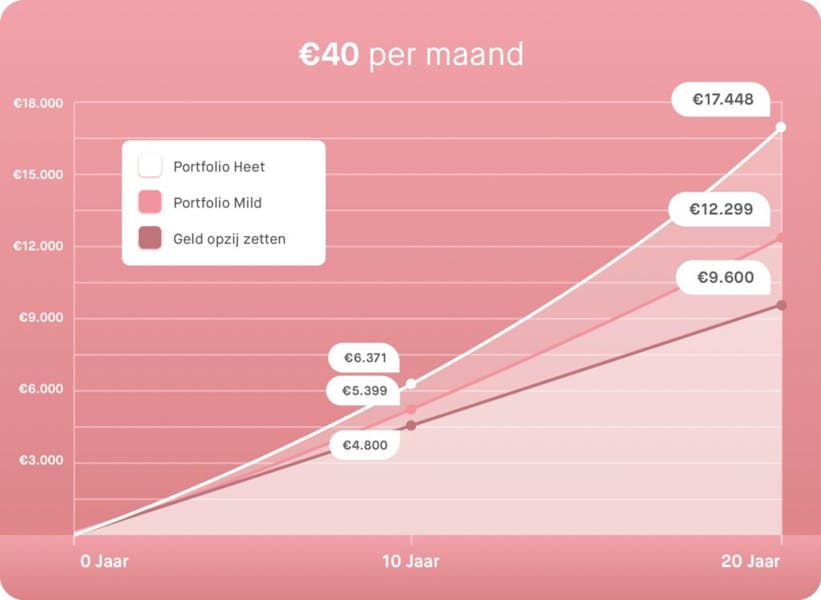 Grafiek €40 per maand beleggen