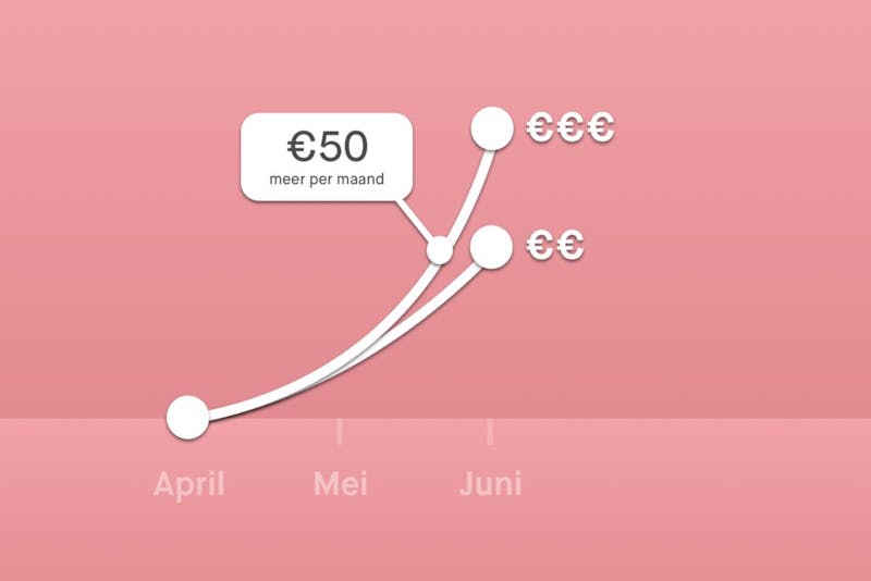 €50 meer per maand