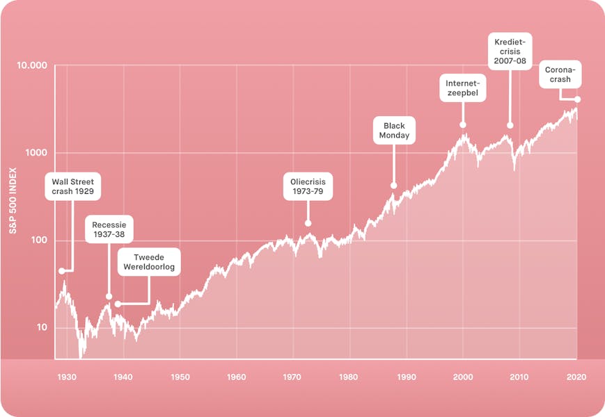 SP500 index grafiek