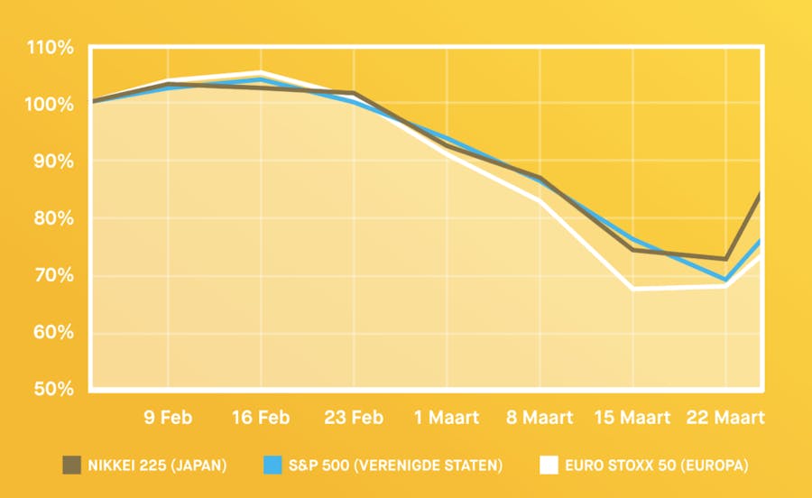 stijging beurs