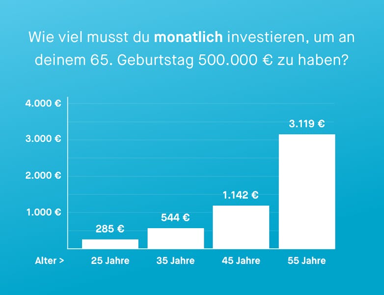 Ein Diagramm, welches zeigt, wie viel Geld du monatlich investieren musst, um an deinem 65. Geburtstag 500.000 € zu haben