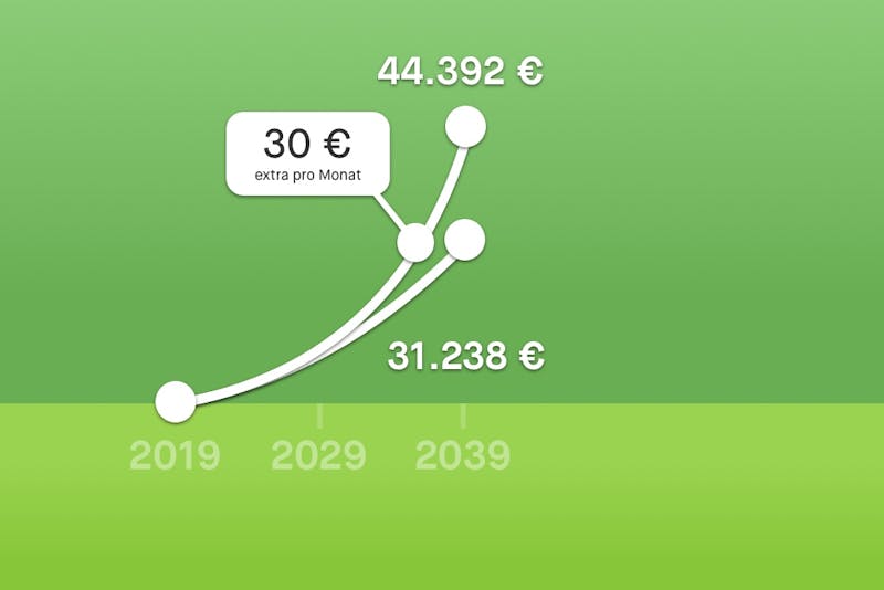 Grafik zeigt wieviel 30 € mehr im Monat langfristig bringen können.