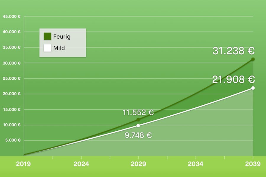 Grafik 70 Euro