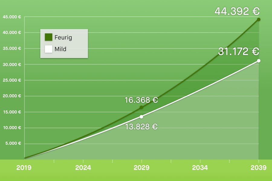 Grafik 100 Euro