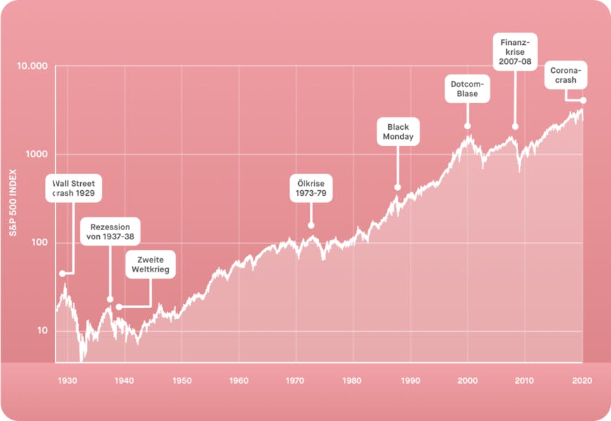 100 Jahre Börsenwachstum – vom Wall Street Crash bis zur Corona-Krise