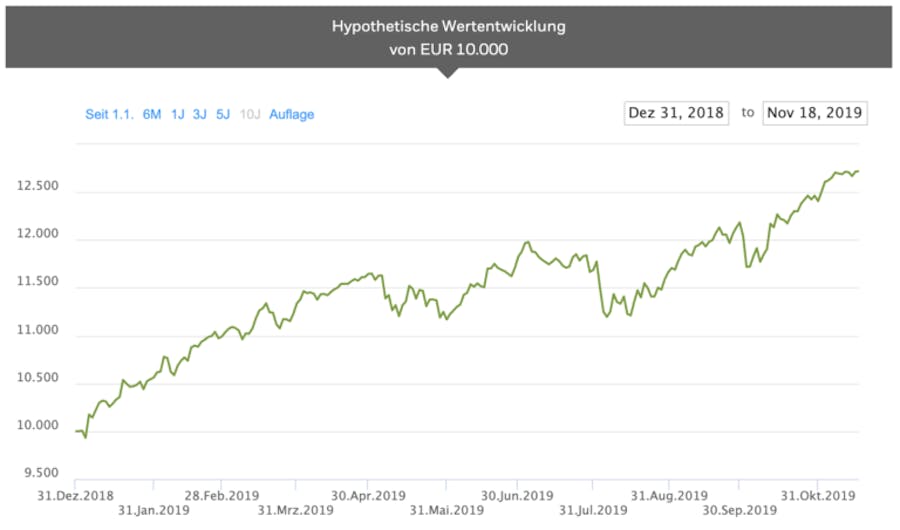 Die Entwicklung des Aktien-Indexfonds iShares MSCI Europe SRI UCITS ETF EUR (Acc)