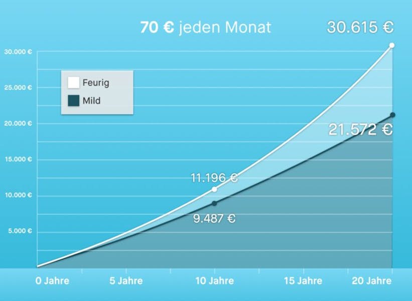 20 € (extra) investieren – 70 € insgesamt