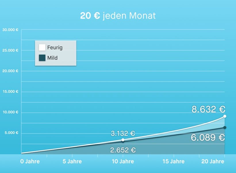 20 € (extra) investieren – jeden Monat am 20.