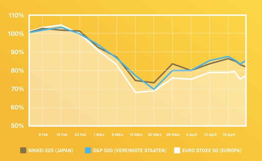 Graph Nikkei225, S&P500, EuroStoxx50 – Entwicklung Februar bis April 2020