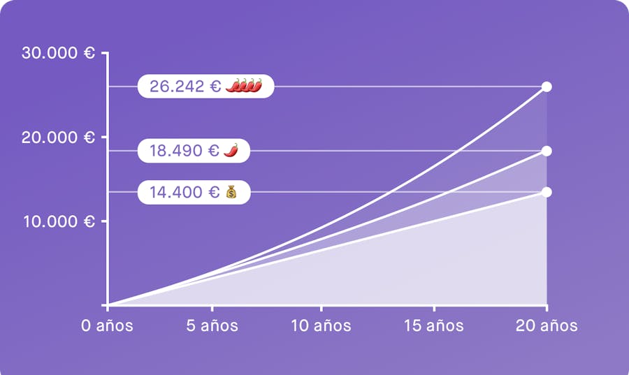 Gráfico que muestra cuánto puedes conseguir si inviertes 60€ al mes con Peaks