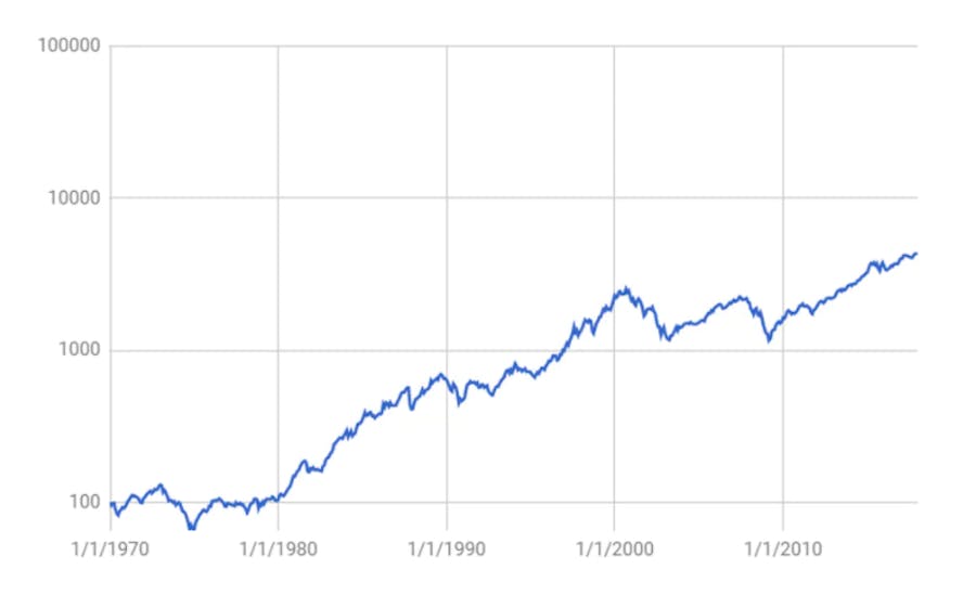 Evolución histórica de los precios de las inversiones de capital a nivel mundial Fuente: Peaks (el índice que se muestra es el índice mundial del MSCI, rendimiento total en euros)