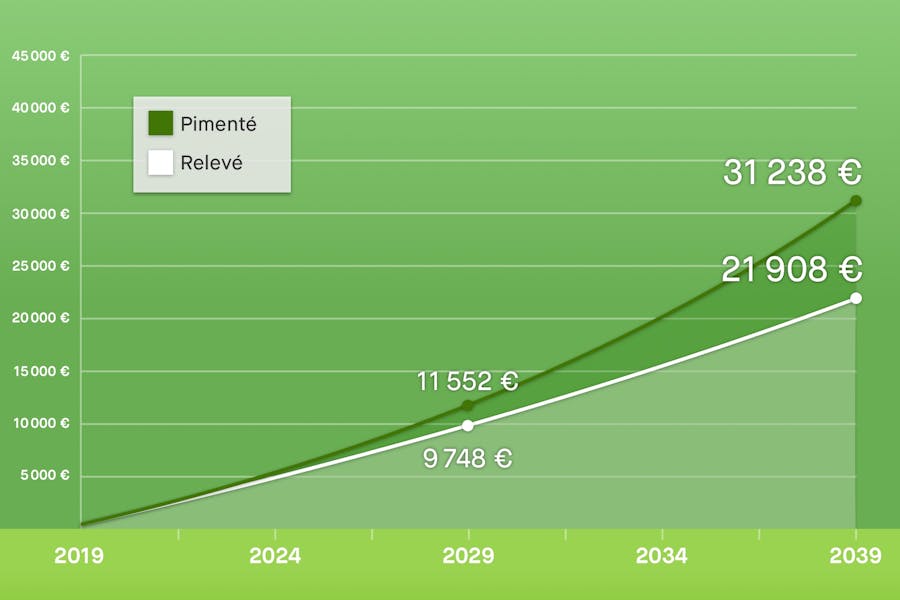 Estimations de vos rendements sans les 30 € avec les portefeuilles Relevé et Pimenté