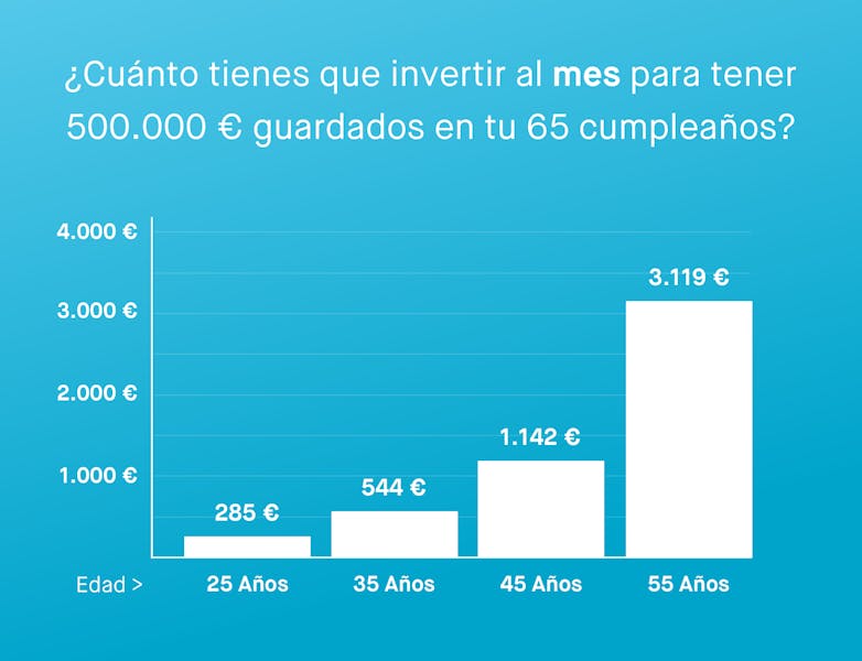 Un gráfico que muestra cuánto dinero tienes que invertir cada mes para tener 500.000 euros en tu 65 cumpleaños