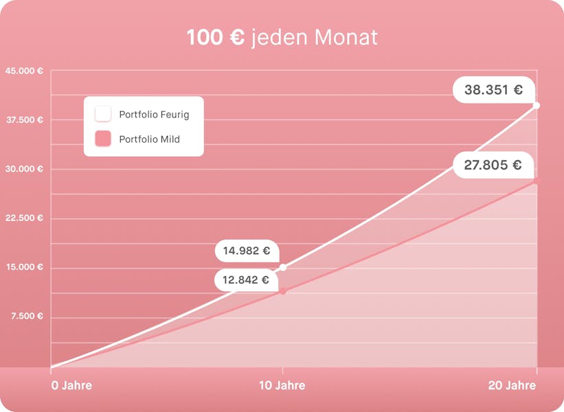 100 € monatlich mit Peaks investieren