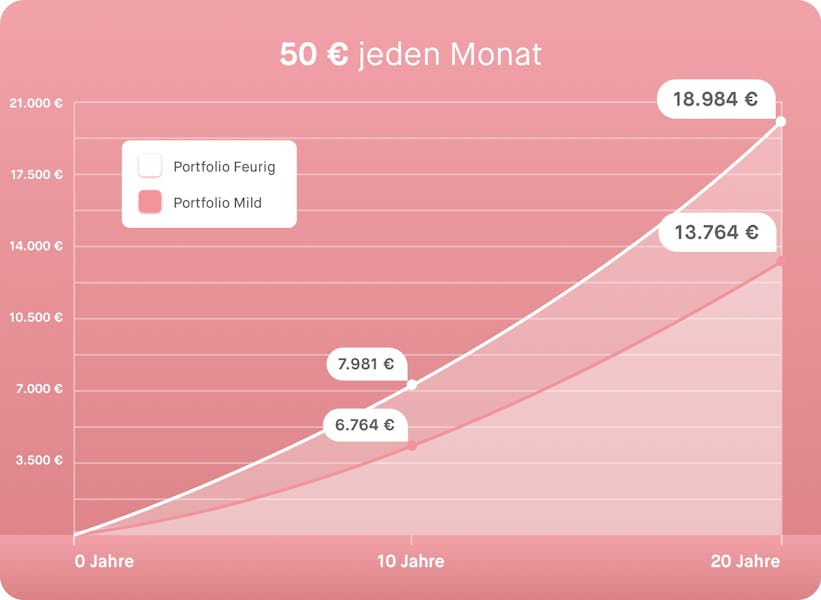 50 € monatlich investieren mit Peaks