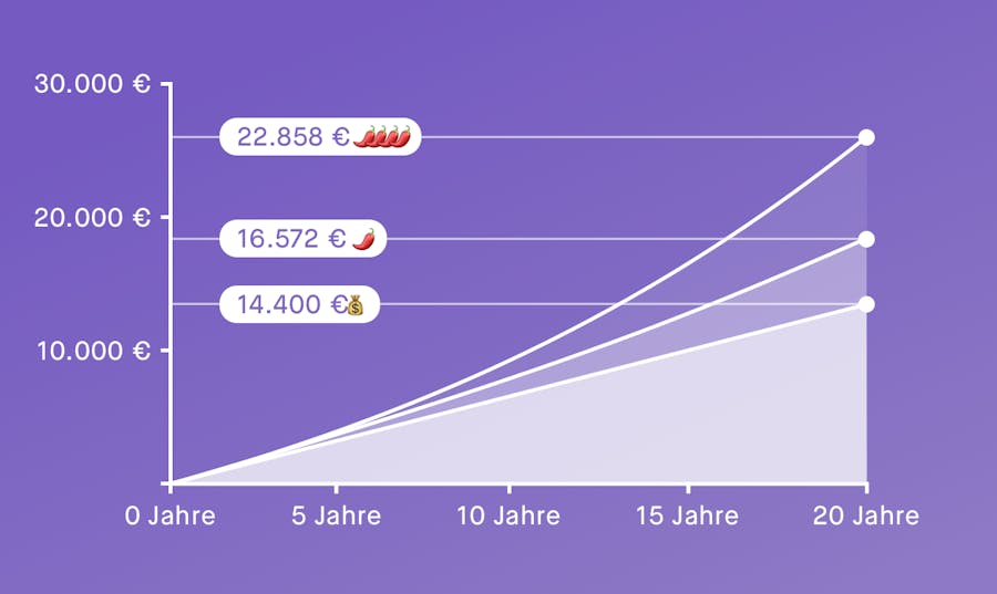 60 € monatlich mit Peaks investieren