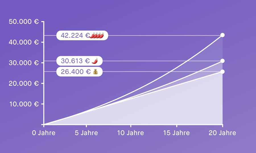 110 € monatlich investieren