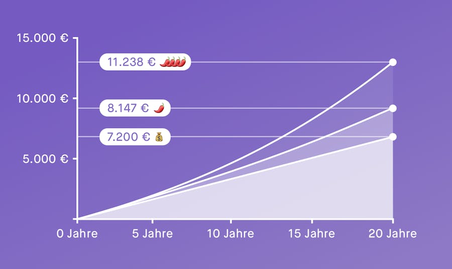 30 € monatlich über 20 Jahre in Portfolio Mild oder Feurig investieren