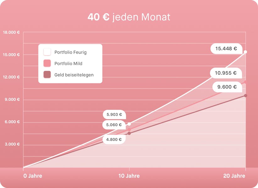 Graph für das Wechselgeld investieren mit Peaks