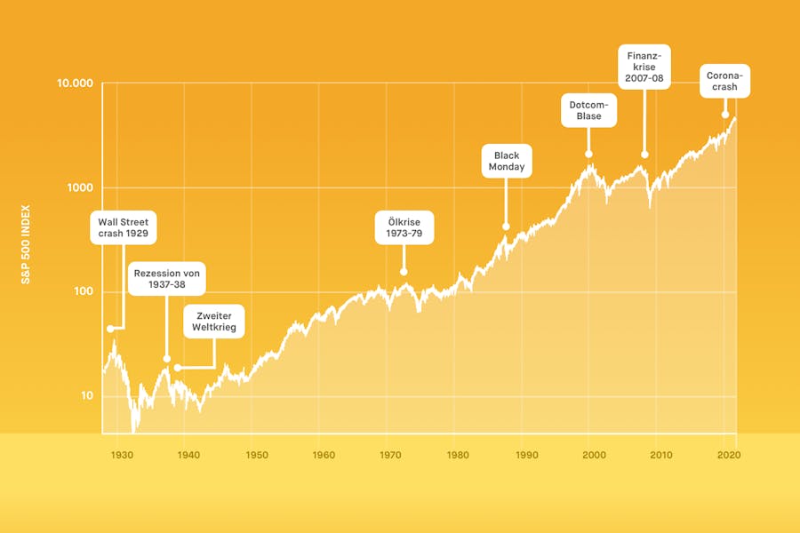 Entwicklung des S&P 500-Index von Beginn bis Oktober 2021