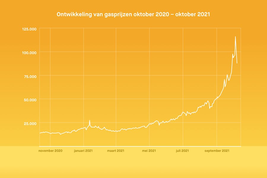 grafiek gasprijzen