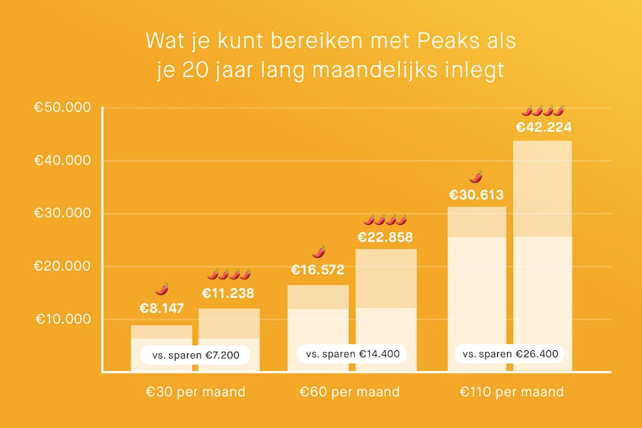 Periodiek beleggen