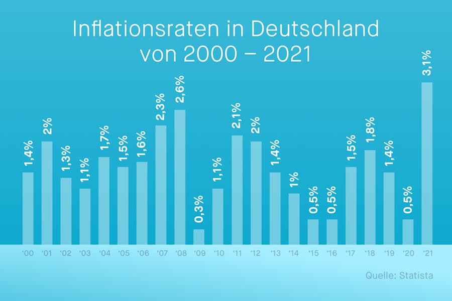 Inflationsraten in Deutschland von 2000 bis 2021