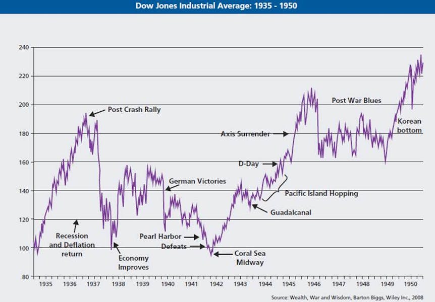 Dow Jones Average: 1935 - 1950