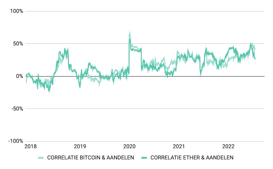 Correlatie crypto's en aandelen