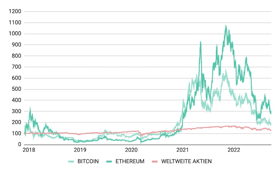 Wertentwicklung von Bitcoin, Ethereum und weltweiten Aktien