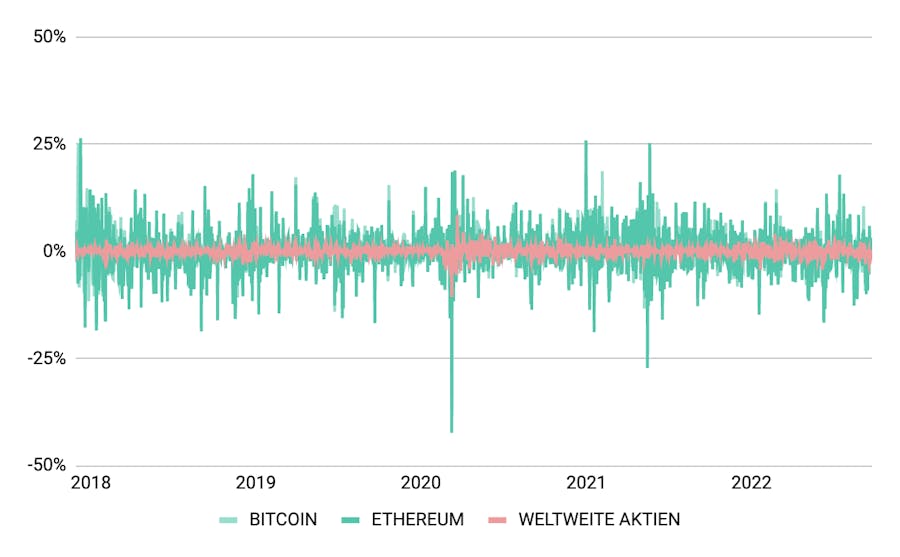 Täglichen Renditen von Bitcoin, Ethereum und weltweiten Aktien