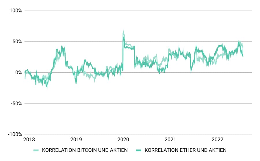 Korrelation zwischen den Renditen von Bitcoin und Aktien und Ethereum und Aktien